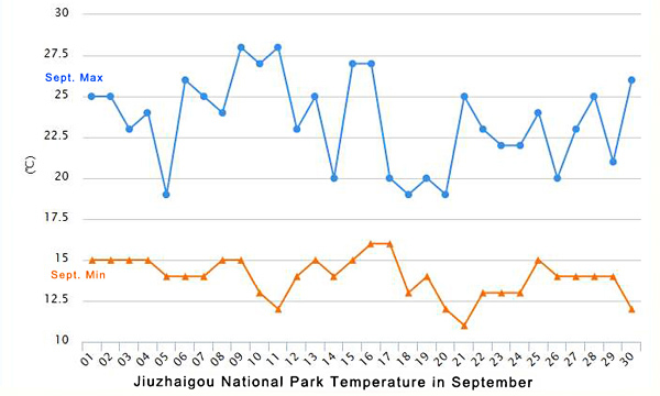 jiuzhaigou sept weather