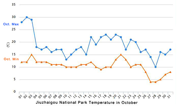 jiuzhaigou oct weather